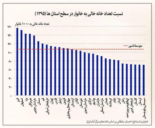 کدام استان خانه خالی بیشتری نسبت به خانوار دارد؟!.. مجمع فعالان اقتصادی